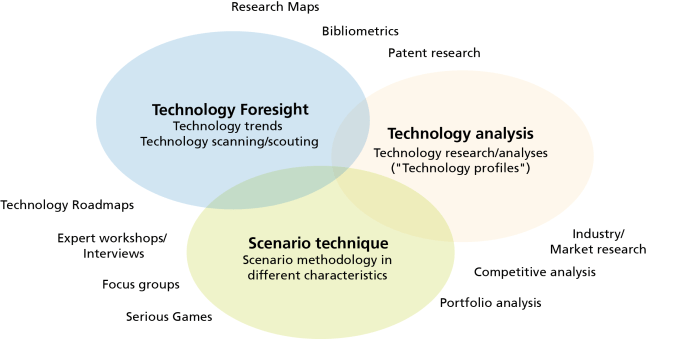 Technological foresight in financial innovation