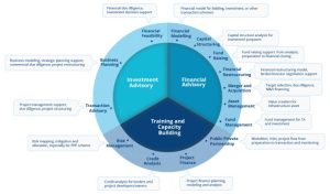 Independent financial advisory services for sustainable investments